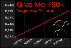 Total Graph of Give Me 790k