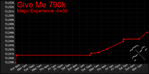 Last 31 Days Graph of Give Me 790k