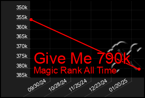 Total Graph of Give Me 790k