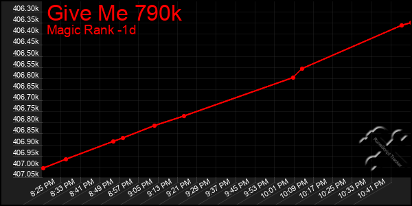 Last 24 Hours Graph of Give Me 790k