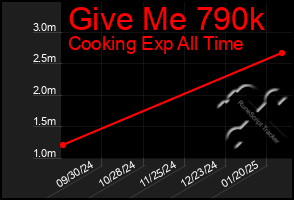 Total Graph of Give Me 790k