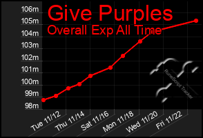 Total Graph of Give Purples