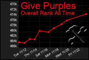 Total Graph of Give Purples