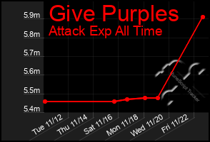 Total Graph of Give Purples