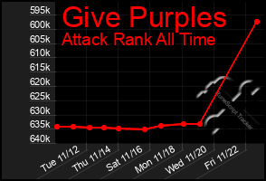 Total Graph of Give Purples