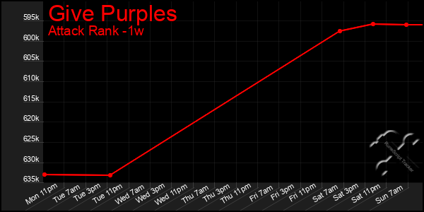 Last 7 Days Graph of Give Purples