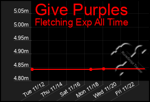 Total Graph of Give Purples