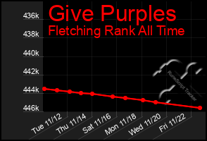 Total Graph of Give Purples