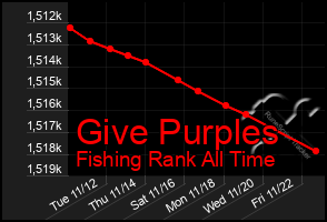 Total Graph of Give Purples