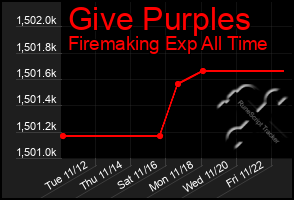 Total Graph of Give Purples