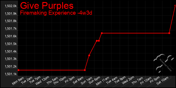 Last 31 Days Graph of Give Purples