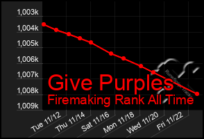 Total Graph of Give Purples