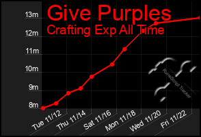 Total Graph of Give Purples