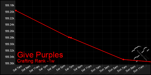 Last 7 Days Graph of Give Purples