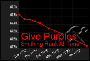 Total Graph of Give Purples