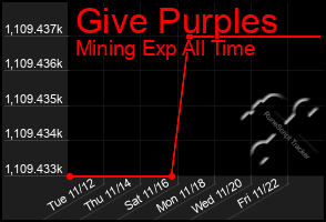 Total Graph of Give Purples