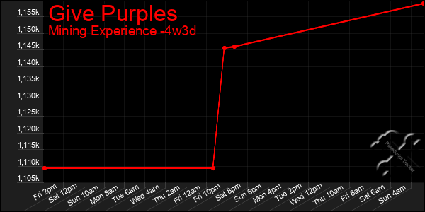 Last 31 Days Graph of Give Purples