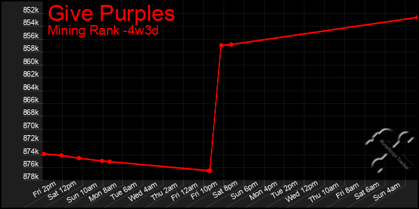 Last 31 Days Graph of Give Purples