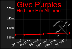 Total Graph of Give Purples