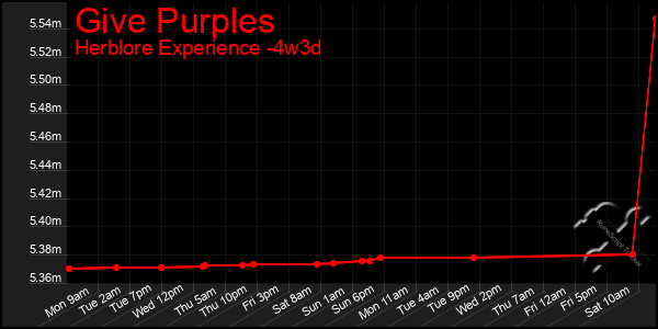 Last 31 Days Graph of Give Purples