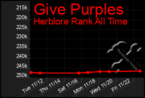 Total Graph of Give Purples