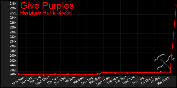 Last 31 Days Graph of Give Purples