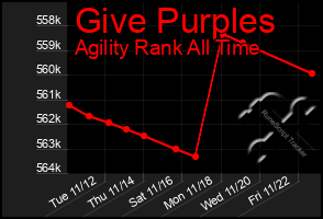 Total Graph of Give Purples