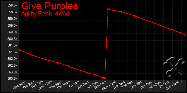 Last 31 Days Graph of Give Purples