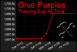 Total Graph of Give Purples