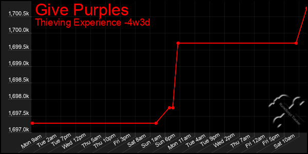 Last 31 Days Graph of Give Purples