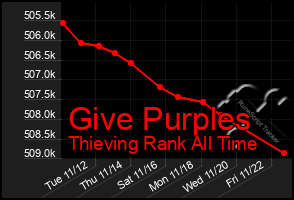 Total Graph of Give Purples