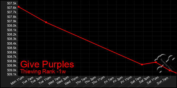 Last 7 Days Graph of Give Purples