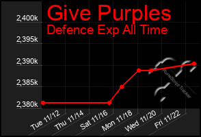 Total Graph of Give Purples