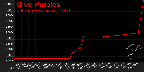 Last 31 Days Graph of Give Purples