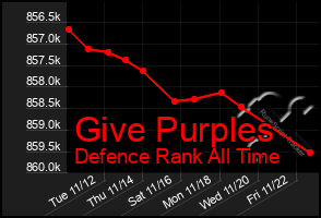 Total Graph of Give Purples