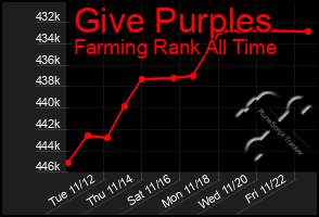 Total Graph of Give Purples