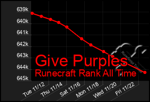 Total Graph of Give Purples