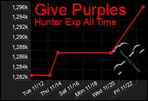 Total Graph of Give Purples