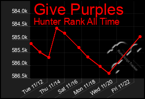 Total Graph of Give Purples