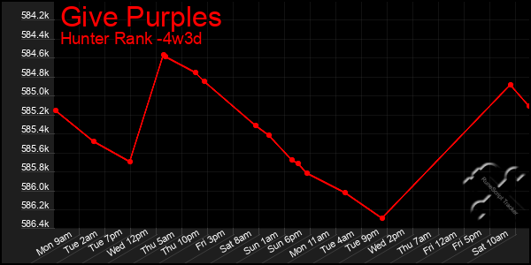 Last 31 Days Graph of Give Purples