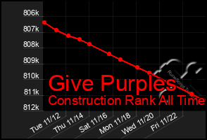 Total Graph of Give Purples