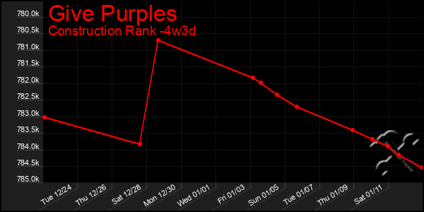 Last 31 Days Graph of Give Purples