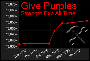 Total Graph of Give Purples