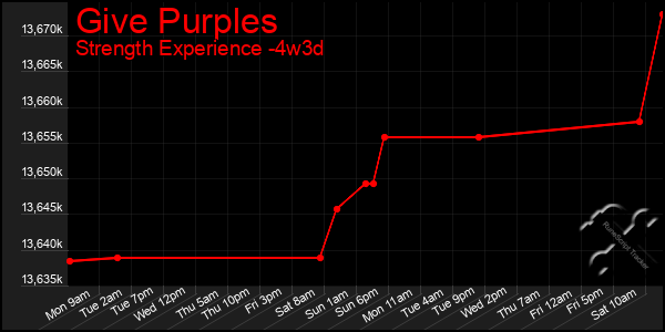 Last 31 Days Graph of Give Purples