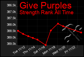 Total Graph of Give Purples