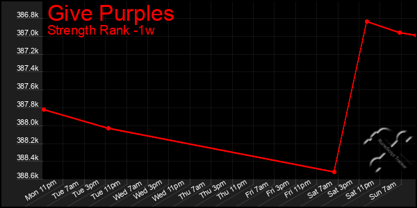 Last 7 Days Graph of Give Purples