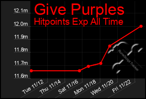 Total Graph of Give Purples