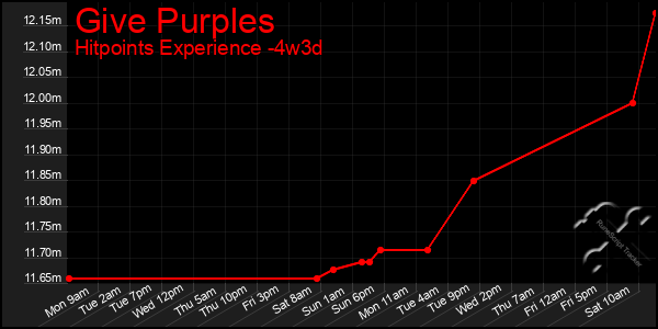 Last 31 Days Graph of Give Purples