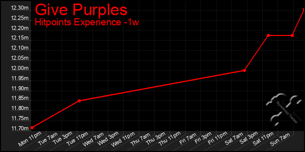 Last 7 Days Graph of Give Purples