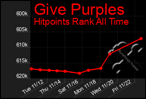 Total Graph of Give Purples